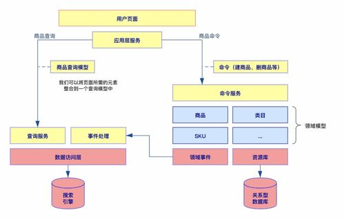 CQRS架構在基礎軟件服務中的應用與探析